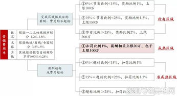 房产营销费用怎么预算的