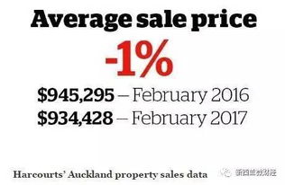 奥克兰房产议价怎么出价