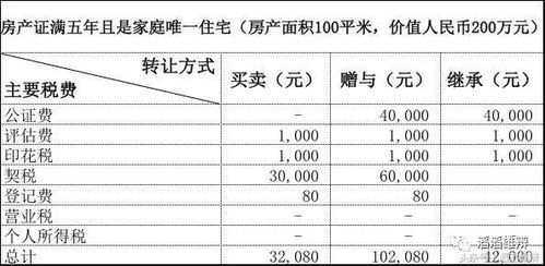 房产过户给侄女怎么省钱