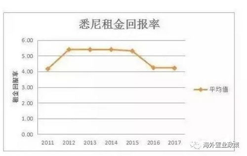 投资房产回报算法怎么算