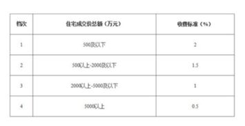 房产评估员工提成怎么算