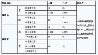 房产契税该怎么计算的