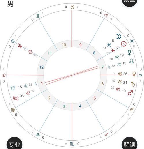 根据星盘怎么看房产