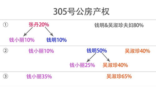 婚前的房产怎么继承分配