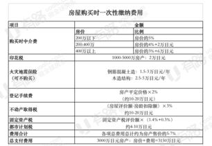 房产接受遗赠怎么交税费