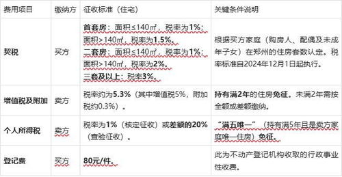 房产过户二套怎么收费