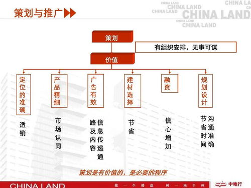 房产全网营销怎么做